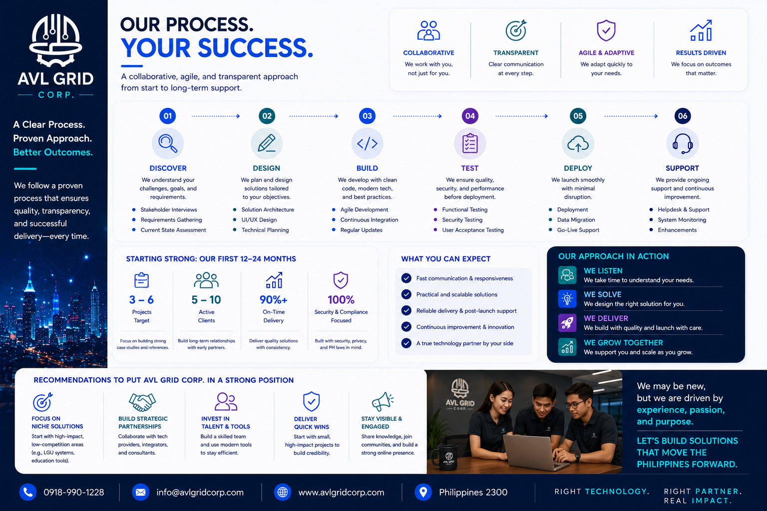 Our Process, Your Success